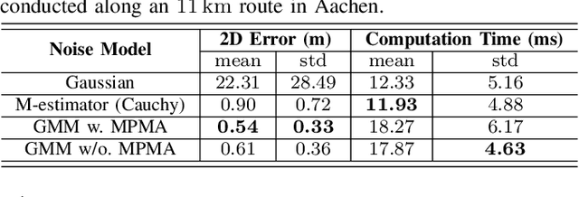 Figure 4 for Learning-based GNSS Uncertainty Quantification using Continuous-Time Factor Graph Optimization