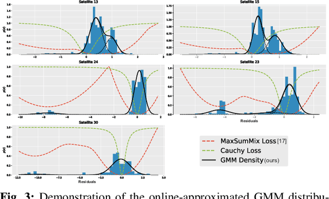 Figure 3 for Learning-based GNSS Uncertainty Quantification using Continuous-Time Factor Graph Optimization