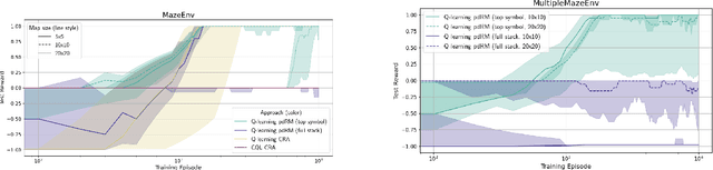 Figure 3 for Pushdown Reward Machines for Reinforcement Learning