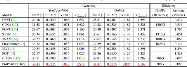 Figure 1 for ProPainter: Improving Propagation and Transformer for Video Inpainting