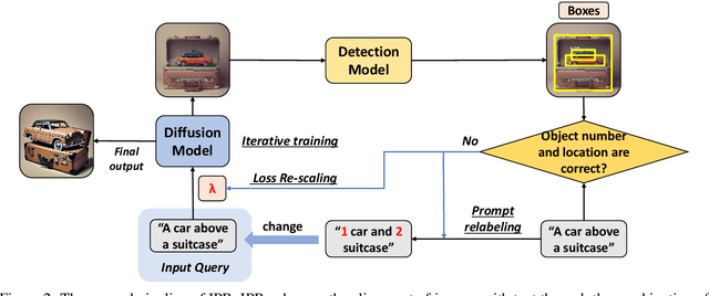 Figure 3 for Iterative Prompt Relabeling for diffusion model with RLDF