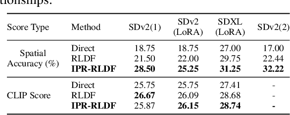 Figure 2 for Iterative Prompt Relabeling for diffusion model with RLDF