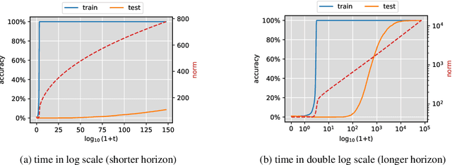 Figure 4 for Dichotomy of Early and Late Phase Implicit Biases Can Provably Induce Grokking