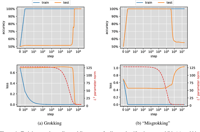Figure 1 for Dichotomy of Early and Late Phase Implicit Biases Can Provably Induce Grokking
