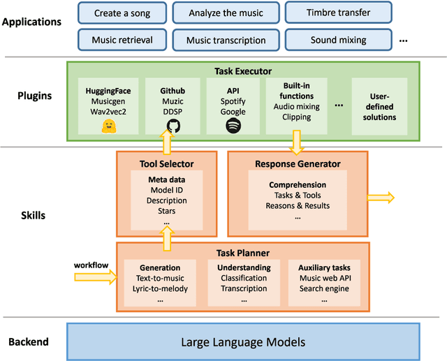 Figure 3 for MusicAgent: An AI Agent for Music Understanding and Generation with Large Language Models