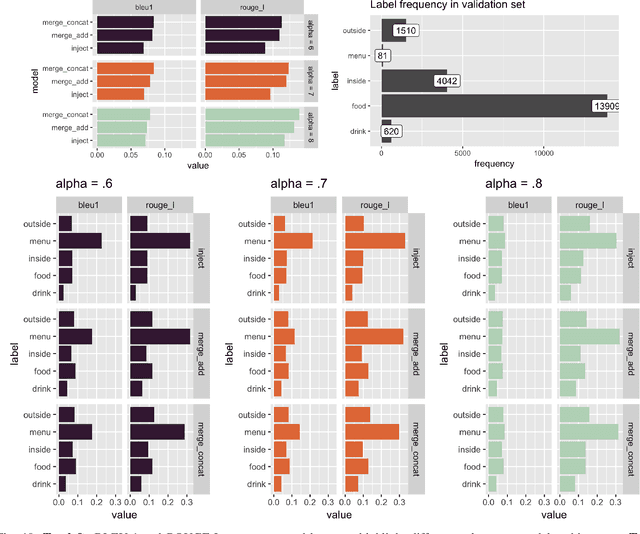 Figure 2 for Enhancing Image Captioning with Neural Models