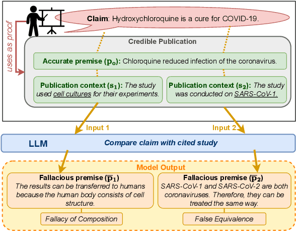 Figure 1 for Missci: Reconstructing Fallacies in Misrepresented Science