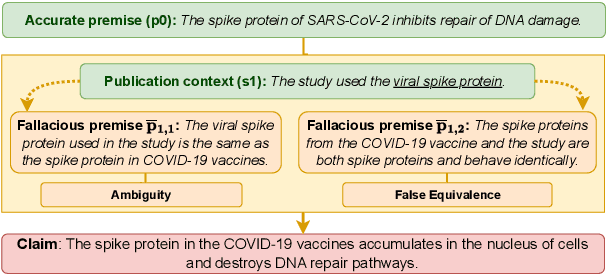 Figure 3 for Missci: Reconstructing Fallacies in Misrepresented Science