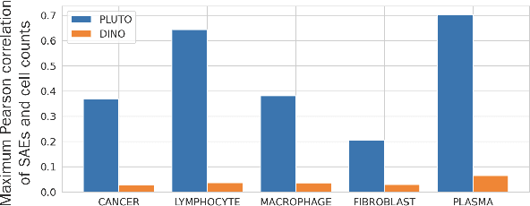 Figure 3 for Interpretability analysis on a pathology foundation model reveals biologically relevant embeddings across modalities