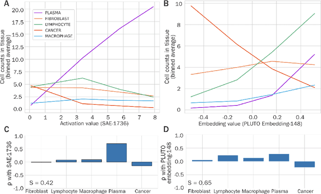 Figure 4 for Interpretability analysis on a pathology foundation model reveals biologically relevant embeddings across modalities