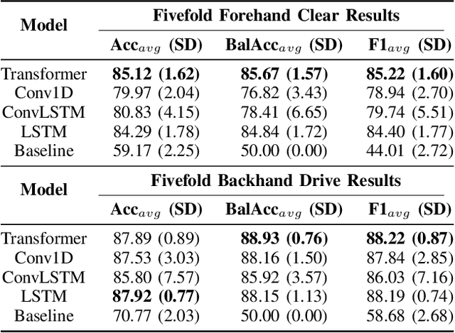 Figure 2 for Counterfactual Explanation-Based Badminton Motion Guidance Generation Using Wearable Sensors