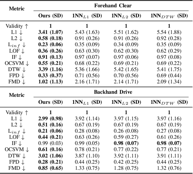 Figure 3 for Counterfactual Explanation-Based Badminton Motion Guidance Generation Using Wearable Sensors