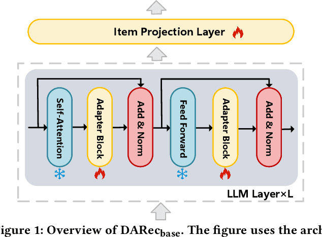 Figure 1 for Beyond Inter-Item Relations: Dynamic Adaptive Mixture-of-Experts for LLM-Based Sequential Recommendation