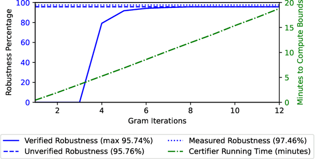 Figure 4 for A Formally Verified Robustness Certifier for Neural Networks (Extended Version)