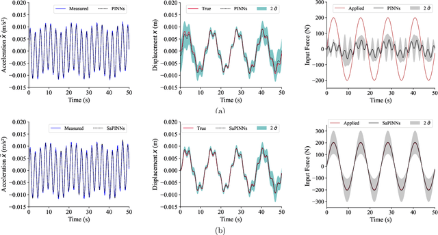 Figure 3 for Spectrum and Physics-Informed Neural Networks (SaPINNs) for Input-State-Parameter Estimation in Dynamic Systems Subjected to Natural Hazards-Induced Excitation