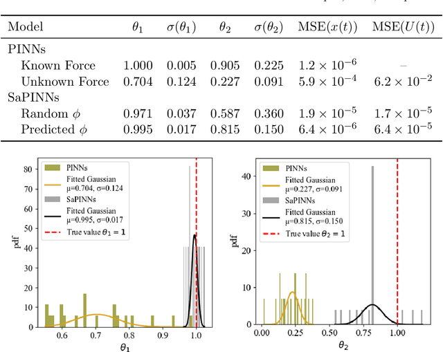 Figure 2 for Spectrum and Physics-Informed Neural Networks (SaPINNs) for Input-State-Parameter Estimation in Dynamic Systems Subjected to Natural Hazards-Induced Excitation