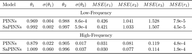 Figure 4 for Spectrum and Physics-Informed Neural Networks (SaPINNs) for Input-State-Parameter Estimation in Dynamic Systems Subjected to Natural Hazards-Induced Excitation