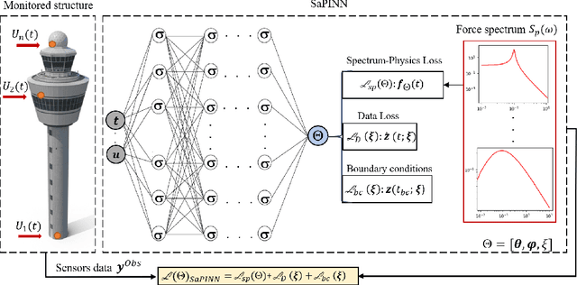 Figure 1 for Spectrum and Physics-Informed Neural Networks (SaPINNs) for Input-State-Parameter Estimation in Dynamic Systems Subjected to Natural Hazards-Induced Excitation