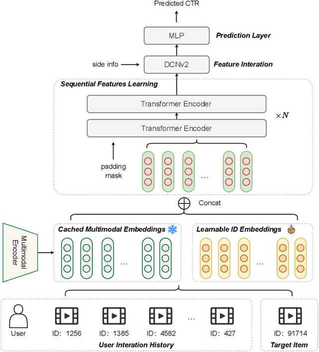 Figure 1 for 1$^{st}$ Place Solution of WWW 2025 EReL@MIR Workshop Multimodal CTR Prediction Challenge