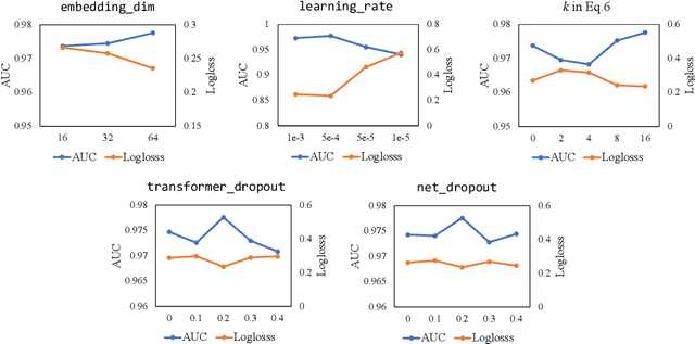 Figure 4 for 1$^{st}$ Place Solution of WWW 2025 EReL@MIR Workshop Multimodal CTR Prediction Challenge