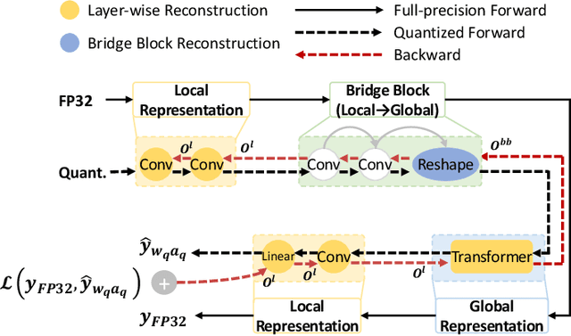 Figure 1 for Q-HyViT: Post-Training Quantization for Hybrid Vision Transformer with Bridge Block Reconstruction