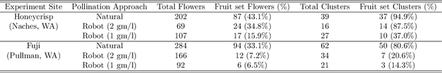 Figure 4 for A Robotic System for Precision Pollination in Apples: Design, Development and Field Evaluation