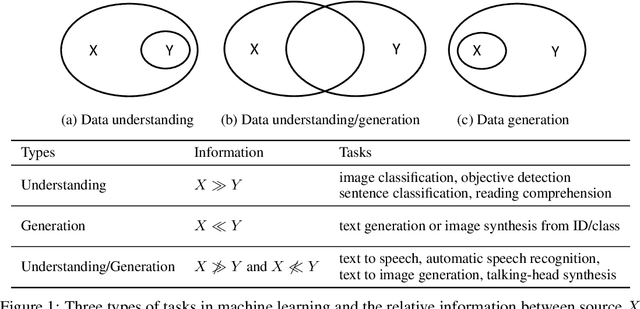 Figure 1 for Regeneration Learning: A Learning Paradigm for Data Generation