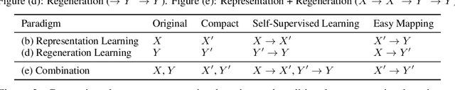 Figure 3 for Regeneration Learning: A Learning Paradigm for Data Generation