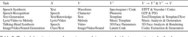 Figure 4 for Regeneration Learning: A Learning Paradigm for Data Generation