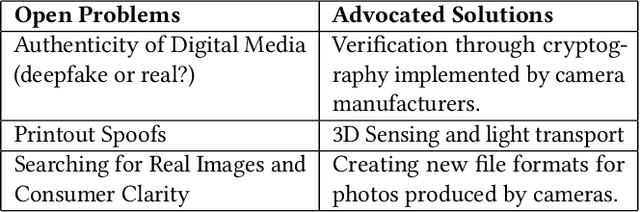 Figure 2 for Solutions to Deepfakes: Can Camera Hardware, Cryptography, and Deep Learning Verify Real Images?