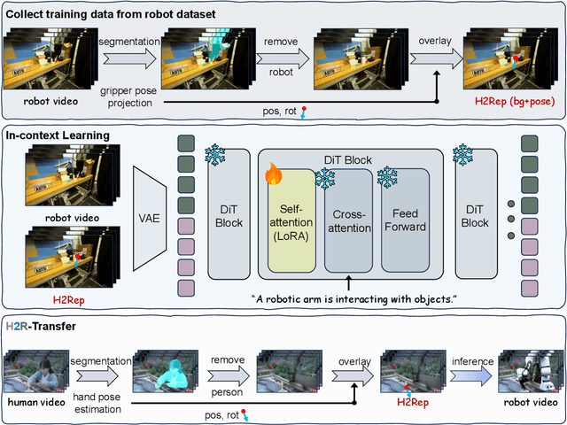 Figure 4 for H2R-Grounder: A Paired-Data-Free Paradigm for Translating Human Interaction Videos into Physically Grounded Robot Videos