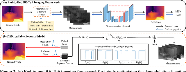 Figure 3 for Learnable Burst-Encodable Time-of-Flight Imaging for High-Fidelity Long-Distance Depth Sensing