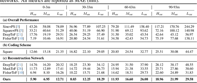 Figure 2 for Learnable Burst-Encodable Time-of-Flight Imaging for High-Fidelity Long-Distance Depth Sensing