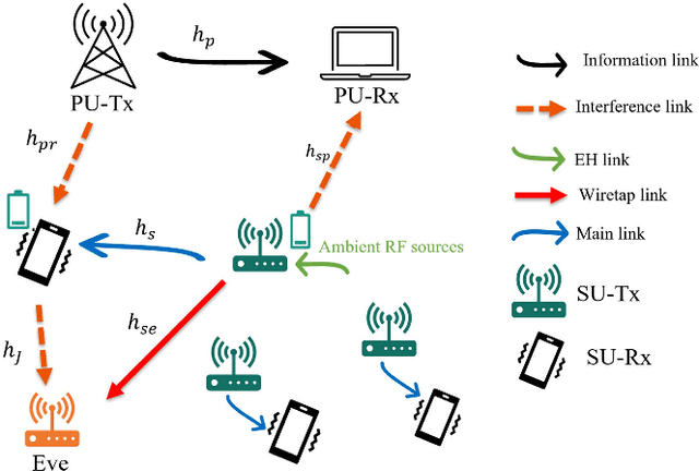 Figure 1 for Optimizing Cognitive Networks: Reinforcement Learning Meets Energy Harvesting Over Cascaded Channels