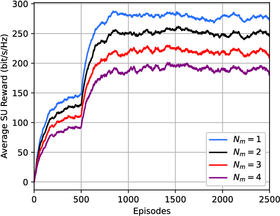 Figure 2 for Optimizing Cognitive Networks: Reinforcement Learning Meets Energy Harvesting Over Cascaded Channels