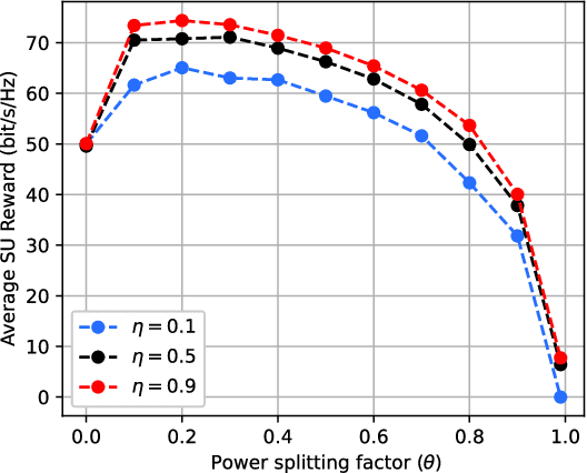 Figure 3 for Optimizing Cognitive Networks: Reinforcement Learning Meets Energy Harvesting Over Cascaded Channels