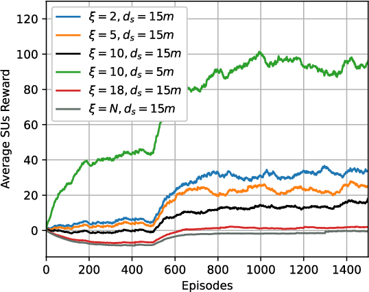 Figure 4 for Optimizing Cognitive Networks: Reinforcement Learning Meets Energy Harvesting Over Cascaded Channels