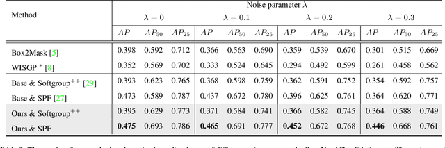 Figure 4 for When 3D Bounding-Box Meets SAM: Point Cloud Instance Segmentation with Weak-and-Noisy Supervision