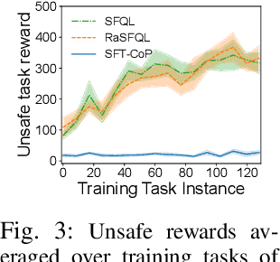 Figure 3 for Safety-Constrained Policy Transfer with Successor Features