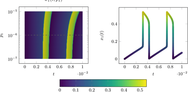 Figure 1 for Learning solutions of parameterized stiff ODEs using Gaussian processes