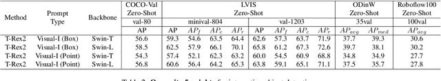 Figure 4 for T-Rex2: Towards Generic Object Detection via Text-Visual Prompt Synergy