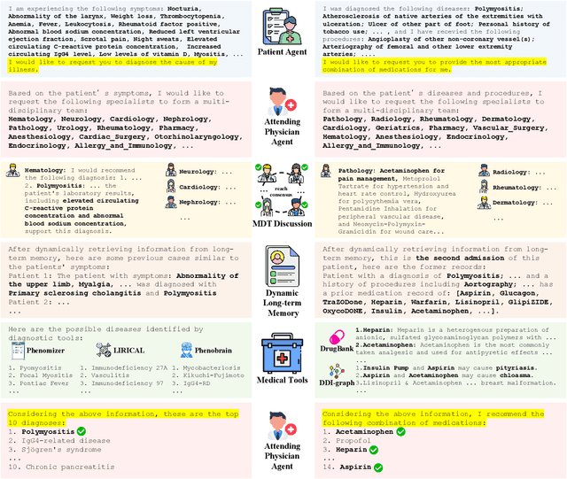 Figure 4 for RareAgents: Autonomous Multi-disciplinary Team for Rare Disease Diagnosis and Treatment