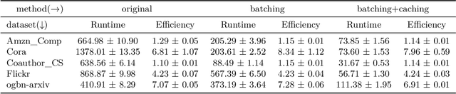 Figure 4 for Benchmarking Graph Conformal Prediction: Empirical Analysis, Scalability, and Theoretical Insights