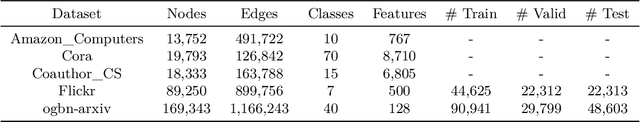 Figure 1 for Benchmarking Graph Conformal Prediction: Empirical Analysis, Scalability, and Theoretical Insights