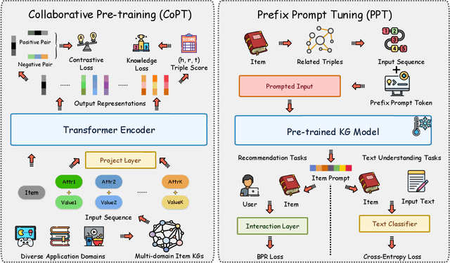 Figure 2 for Multi-domain Knowledge Graph Collaborative Pre-training and Prompt Tuning for Diverse Downstream Tasks