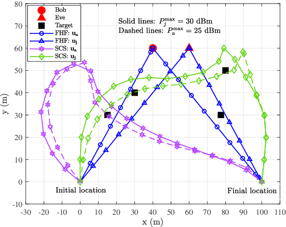 Figure 3 for Dual-UAV-Enabled Secure Communication and Sensing for A2G-ISAC Systems with Maneuverable Jamming
