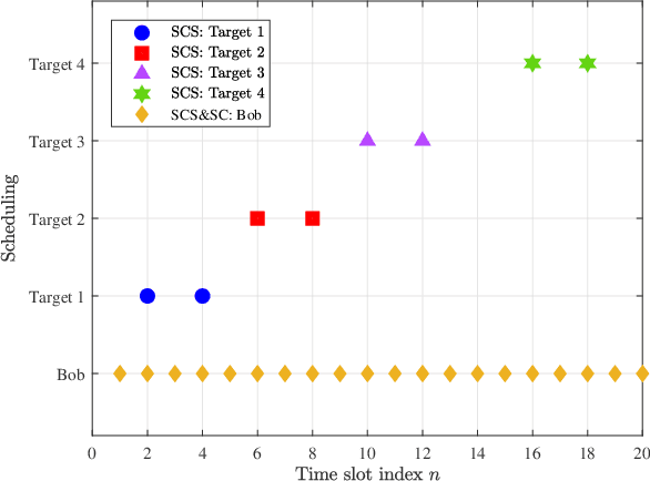 Figure 4 for Dual-UAV-Enabled Secure Communication and Sensing for A2G-ISAC Systems with Maneuverable Jamming