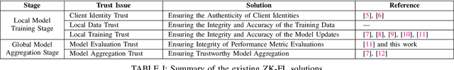 Figure 3 for Zero-Knowledge Federated Learning: A New Trustworthy and Privacy-Preserving Distributed Learning Paradigm