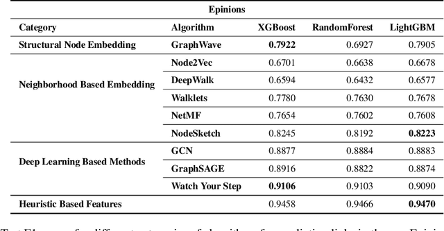 Figure 3 for Link Prediction for Social Networks using Representation Learning and Heuristic-based Features