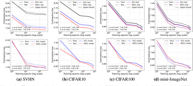 Figure 3 for Self-Supervised Contrastive Learning is Approximately Supervised Contrastive Learning